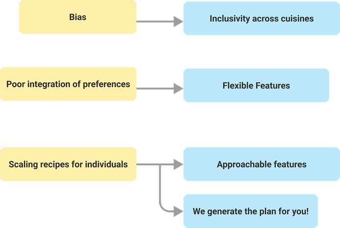 Problems to Approach diagram